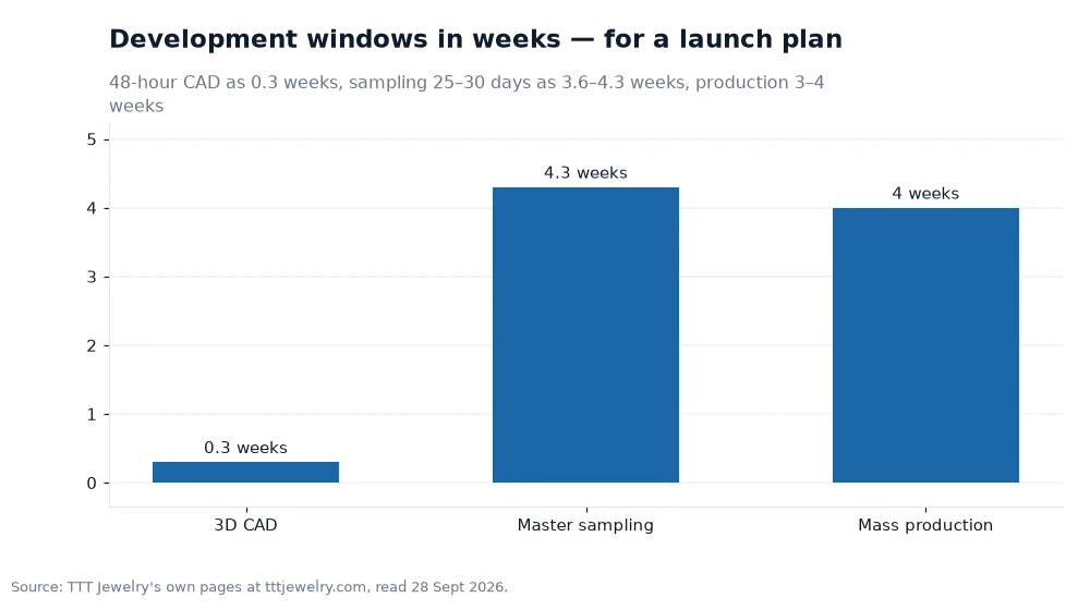 Bar chart: Development windows in weeks — for a launch plan
